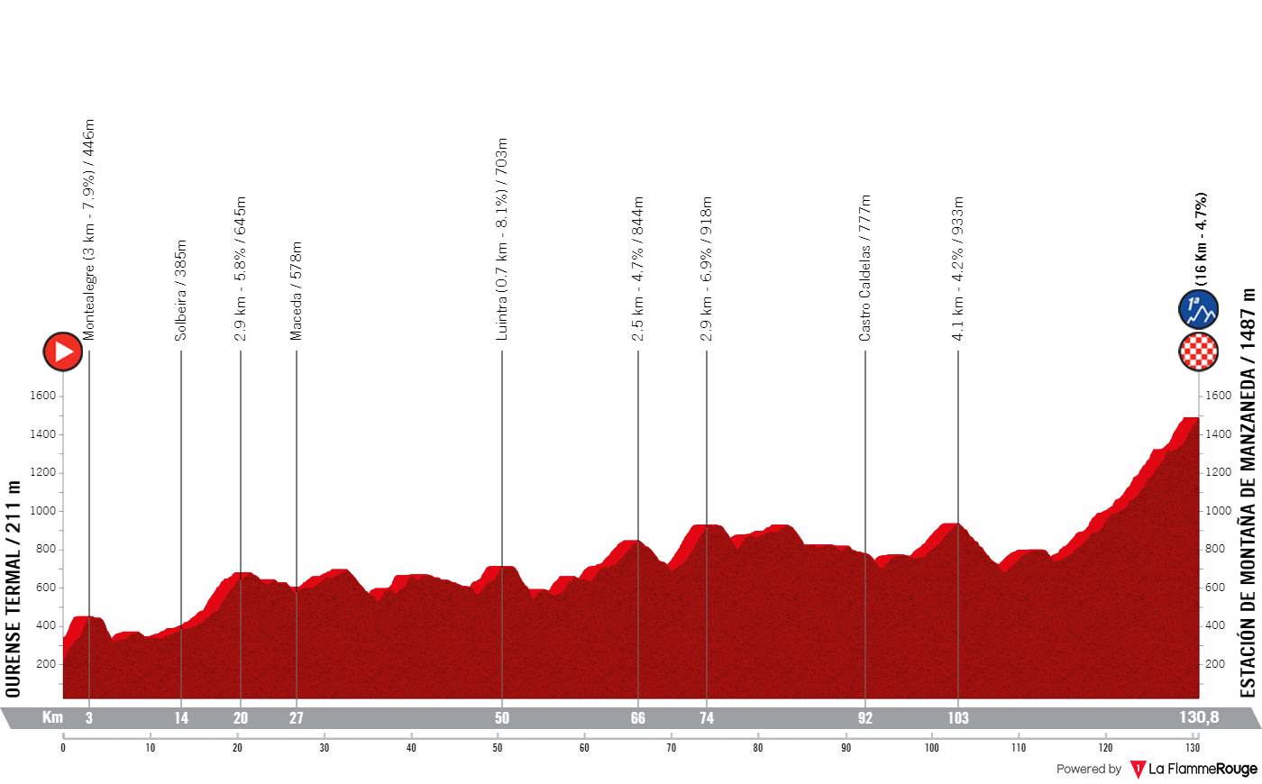 Etapeprofil for 12. etape af cykelløbet La Vuelta Ciclista a España